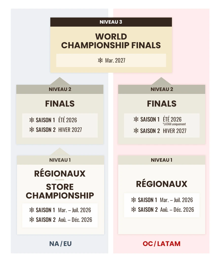 Le schéma explique le déroulement du tournoi pour les vainqueurs des championships. Des informations complémentaires figurent à la suite du schéma.